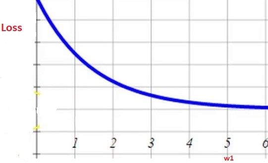 Gradient Descent Algorithm | situation 2